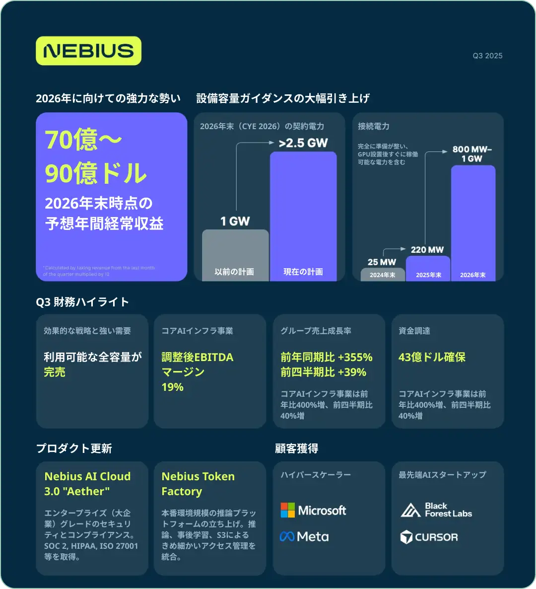 Nebius Q3 2025 決算ハイライト